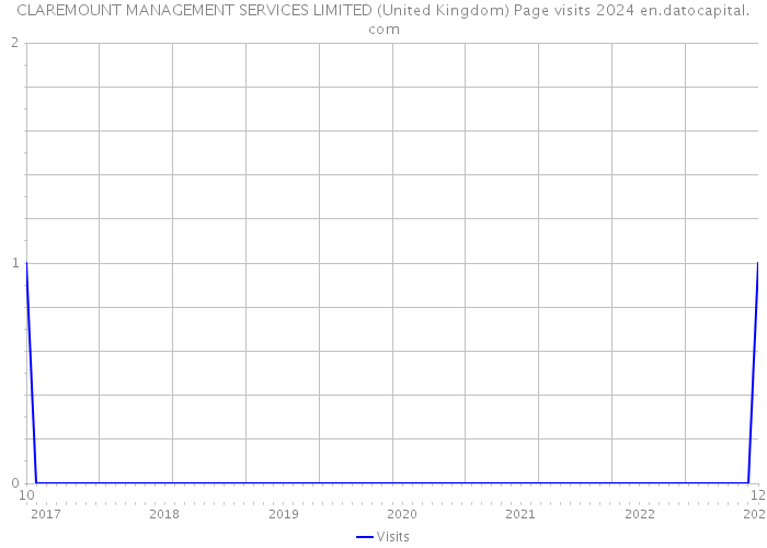 CLAREMOUNT MANAGEMENT SERVICES LIMITED (United Kingdom) Page visits 2024 