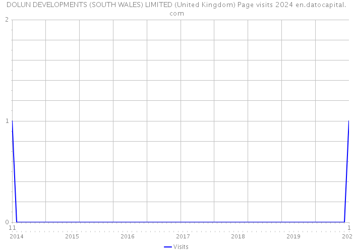 DOLUN DEVELOPMENTS (SOUTH WALES) LIMITED (United Kingdom) Page visits 2024 