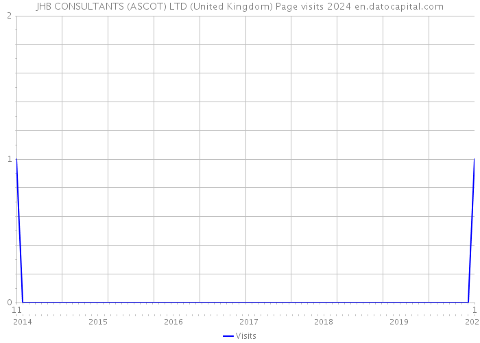 JHB CONSULTANTS (ASCOT) LTD (United Kingdom) Page visits 2024 