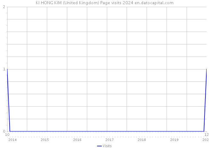 KI HONG KIM (United Kingdom) Page visits 2024 