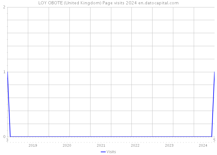 LOY OBOTE (United Kingdom) Page visits 2024 