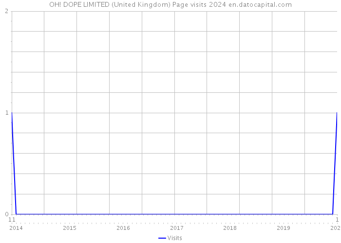 OH! DOPE LIMITED (United Kingdom) Page visits 2024 