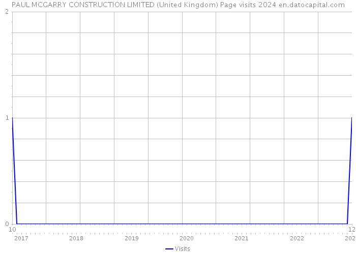 PAUL MCGARRY CONSTRUCTION LIMITED (United Kingdom) Page visits 2024 