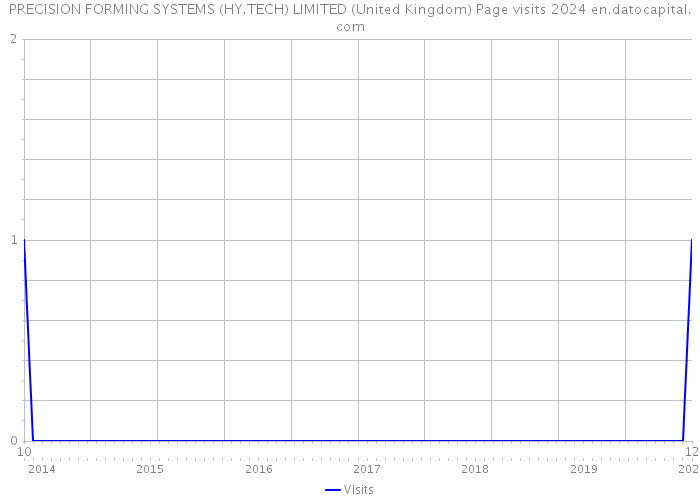PRECISION FORMING SYSTEMS (HY.TECH) LIMITED (United Kingdom) Page visits 2024 