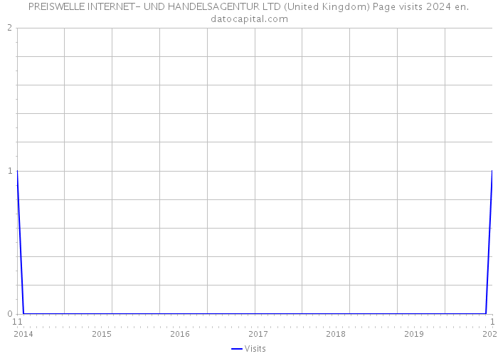PREISWELLE INTERNET- UND HANDELSAGENTUR LTD (United Kingdom) Page visits 2024 
