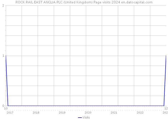 ROCK RAIL EAST ANGLIA PLC (United Kingdom) Page visits 2024 