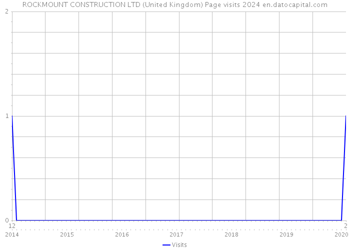 ROCKMOUNT CONSTRUCTION LTD (United Kingdom) Page visits 2024 
