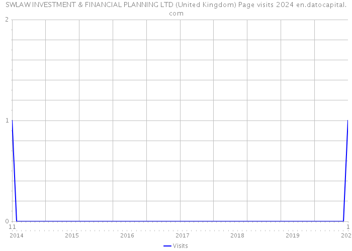 SWLAW INVESTMENT & FINANCIAL PLANNING LTD (United Kingdom) Page visits 2024 