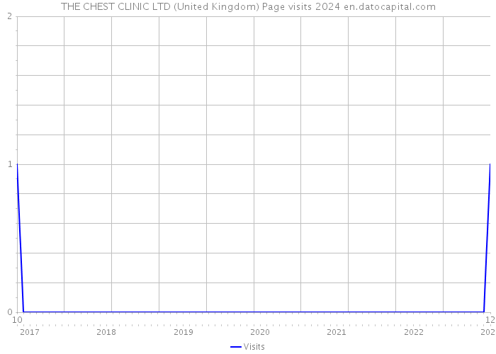 THE CHEST CLINIC LTD (United Kingdom) Page visits 2024 
