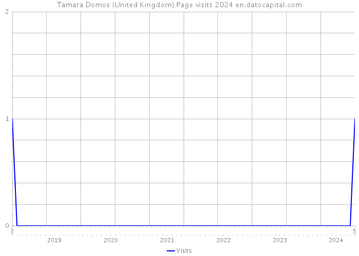 Tamara Domos (United Kingdom) Page visits 2024 
