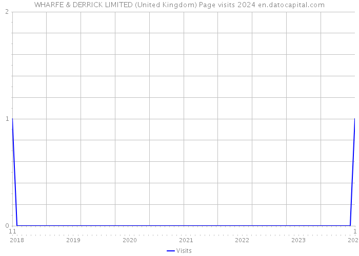 WHARFE & DERRICK LIMITED (United Kingdom) Page visits 2024 