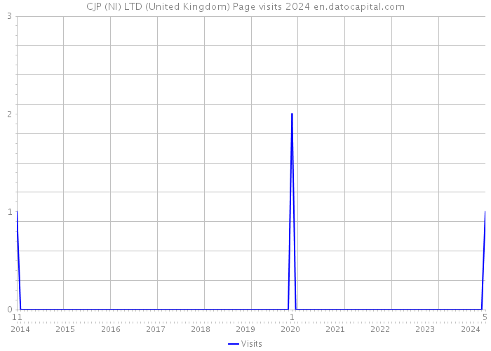 CJP (NI) LTD (United Kingdom) Page visits 2024 
