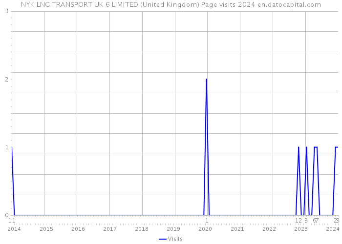 NYK LNG TRANSPORT UK 6 LIMITED (United Kingdom) Page visits 2024 