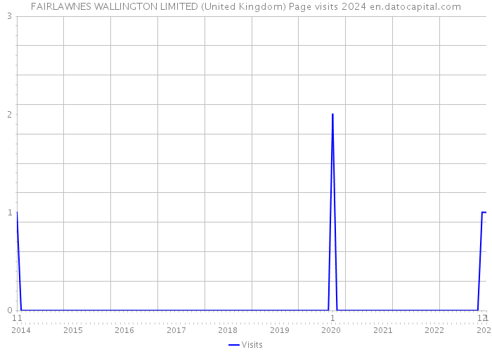 FAIRLAWNES WALLINGTON LIMITED (United Kingdom) Page visits 2024 