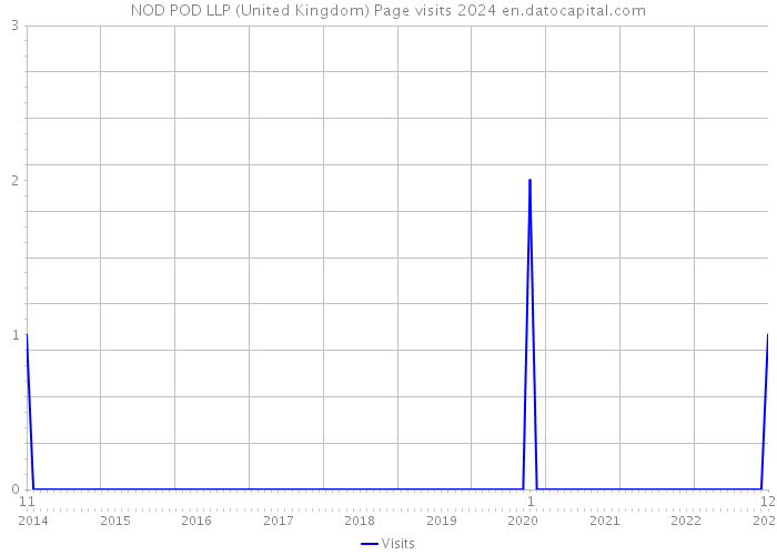 NOD POD LLP (United Kingdom) Page visits 2024 