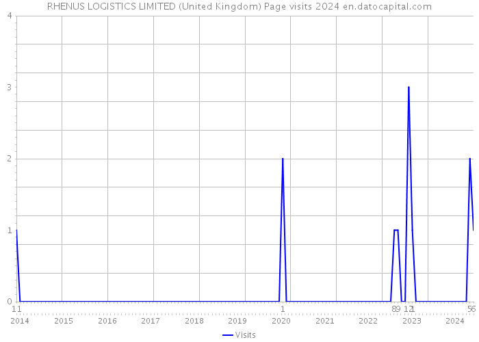 RHENUS LOGISTICS LIMITED (United Kingdom) Page visits 2024 