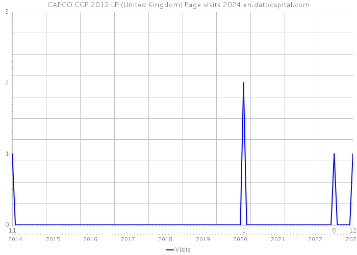 CAPCO CGP 2012 LP (United Kingdom) Page visits 2024 