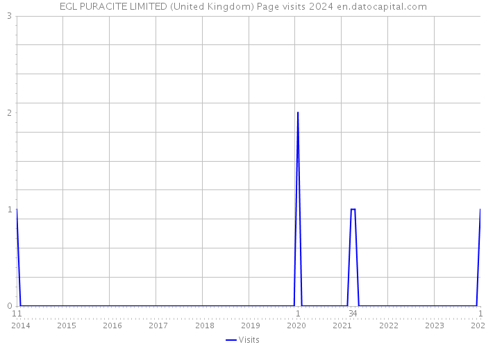 EGL PURACITE LIMITED (United Kingdom) Page visits 2024 