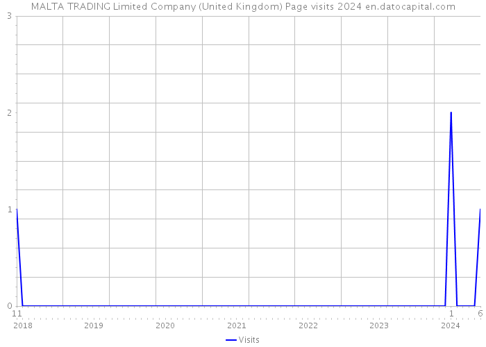 MALTA TRADING Limited Company (United Kingdom) Page visits 2024 