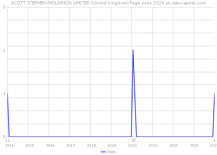 SCOTT STEPHEN (HOLDINGS) LIMITED (United Kingdom) Page visits 2024 