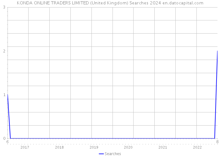 KONDA ONLINE TRADERS LIMITED (United Kingdom) Searches 2024 