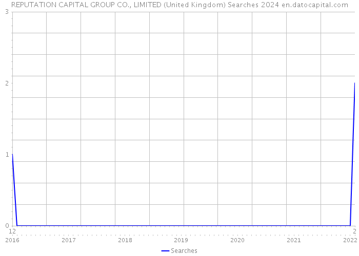 REPUTATION CAPITAL GROUP CO., LIMITED (United Kingdom) Searches 2024 