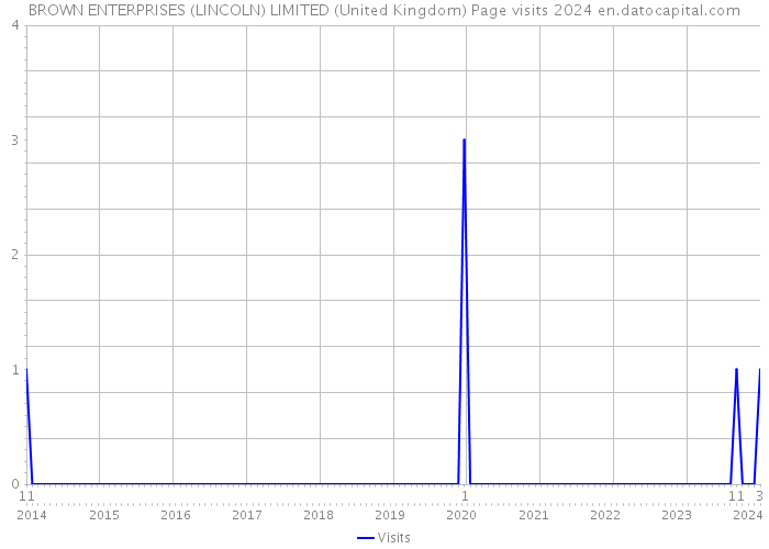 BROWN ENTERPRISES (LINCOLN) LIMITED (United Kingdom) Page visits 2024 