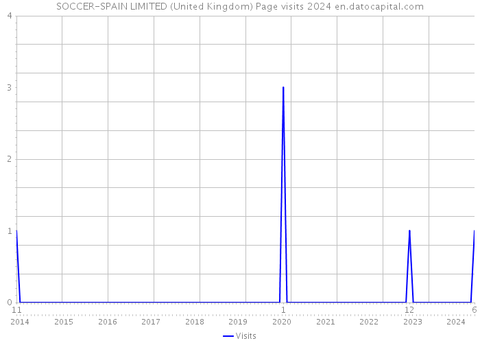 SOCCER-SPAIN LIMITED (United Kingdom) Page visits 2024 
