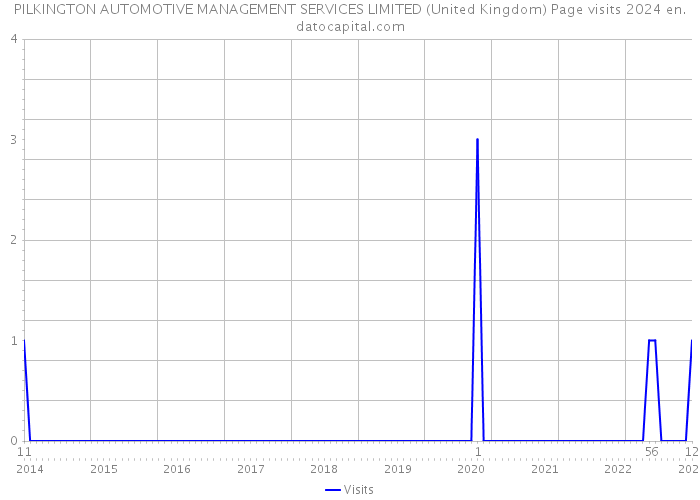 PILKINGTON AUTOMOTIVE MANAGEMENT SERVICES LIMITED (United Kingdom) Page visits 2024 