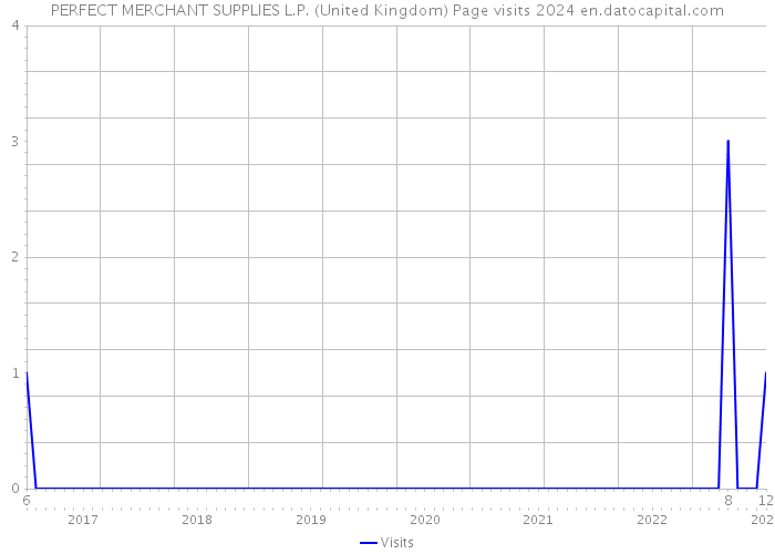 PERFECT MERCHANT SUPPLIES L.P. (United Kingdom) Page visits 2024 