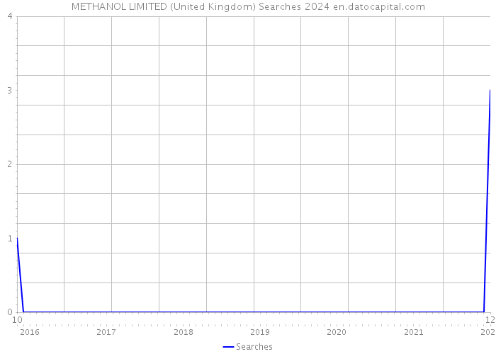 METHANOL LIMITED (United Kingdom) Searches 2024 