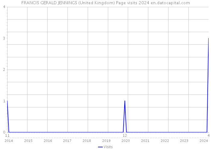 FRANCIS GERALD JENNINGS (United Kingdom) Page visits 2024 