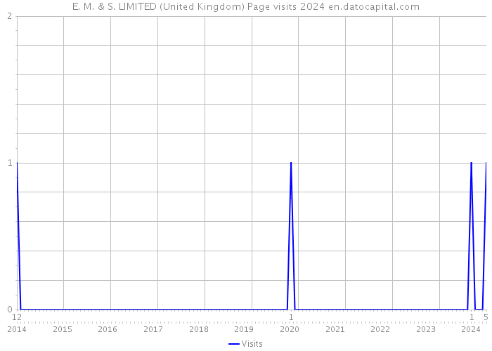 E. M. & S. LIMITED (United Kingdom) Page visits 2024 