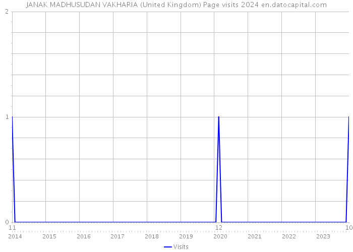 JANAK MADHUSUDAN VAKHARIA (United Kingdom) Page visits 2024 