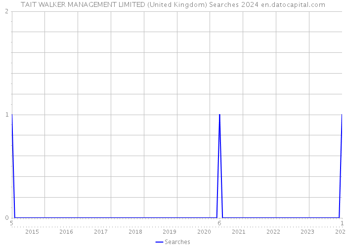 TAIT WALKER MANAGEMENT LIMITED (United Kingdom) Searches 2024 