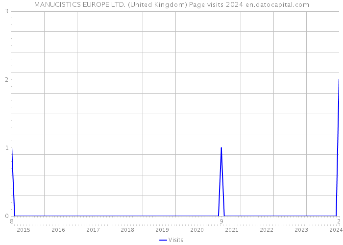MANUGISTICS EUROPE LTD. (United Kingdom) Page visits 2024 