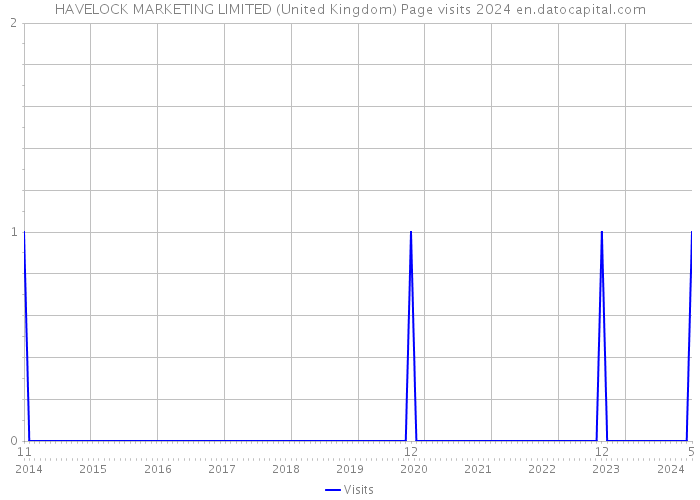 HAVELOCK MARKETING LIMITED (United Kingdom) Page visits 2024 