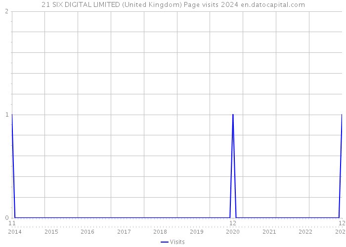 21 SIX DIGITAL LIMITED (United Kingdom) Page visits 2024 
