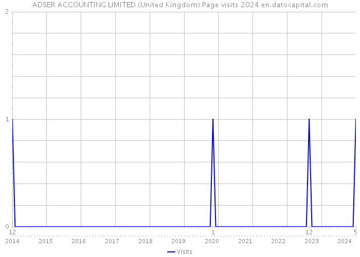 ADSER ACCOUNTING LIMITED (United Kingdom) Page visits 2024 