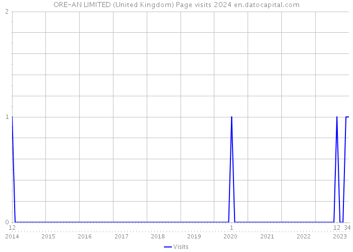ORE-AN LIMITED (United Kingdom) Page visits 2024 