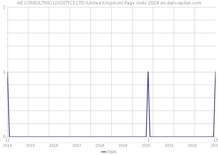 AE CONSULTING LOGISTICS LTD (United Kingdom) Page visits 2024 