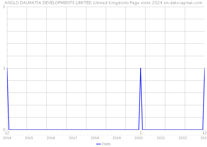 ANGLO DALMATIA DEVELOPMENTS LIMITED (United Kingdom) Page visits 2024 