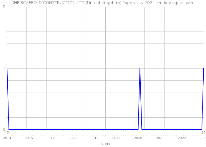 RHB SCAFFOLD CONSTRUCTION LTD (United Kingdom) Page visits 2024 