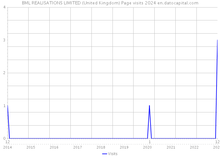 BML REALISATIONS LIMITED (United Kingdom) Page visits 2024 