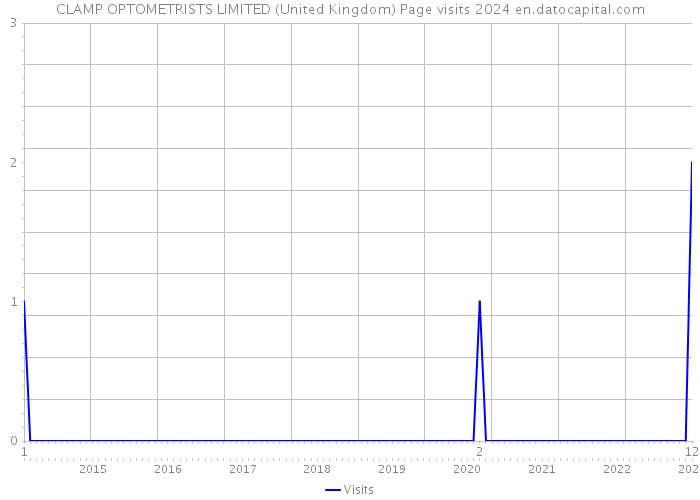 CLAMP OPTOMETRISTS LIMITED (United Kingdom) Page visits 2024 