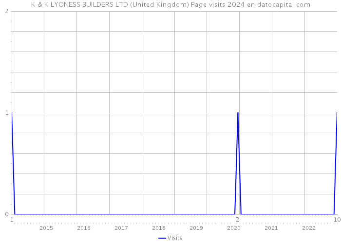 K & K LYONESS BUILDERS LTD (United Kingdom) Page visits 2024 