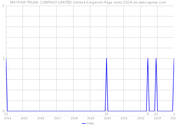 MAYFAIR TRUNK COMPANY LIMITED (United Kingdom) Page visits 2024 