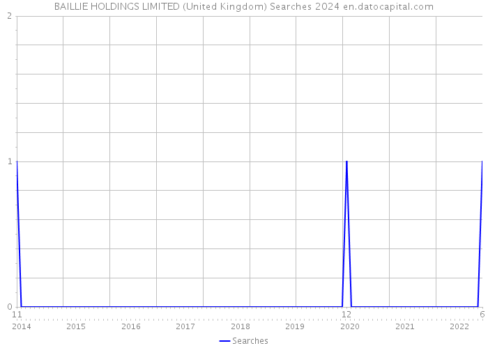 BAILLIE HOLDINGS LIMITED (United Kingdom) Searches 2024 