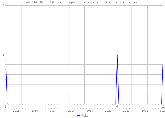 ARBEIA LIMITED (United Kingdom) Page visits 2024 