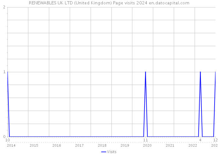 RENEWABLES UK LTD (United Kingdom) Page visits 2024 
